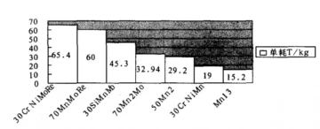 Different material hammer test results, T/kg