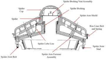 Spider-Assembly